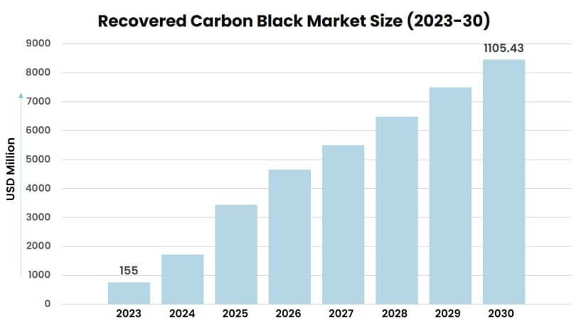 Recovered Carbon Black Market Size